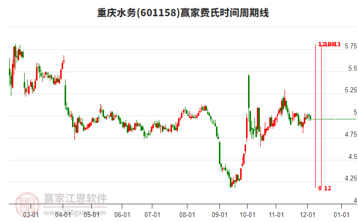 601158重慶水務(wù)費(fèi)氏時(shí)間周期線工具