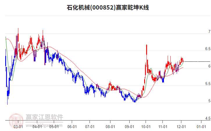 000852石化機(jī)械贏家乾坤K線工具