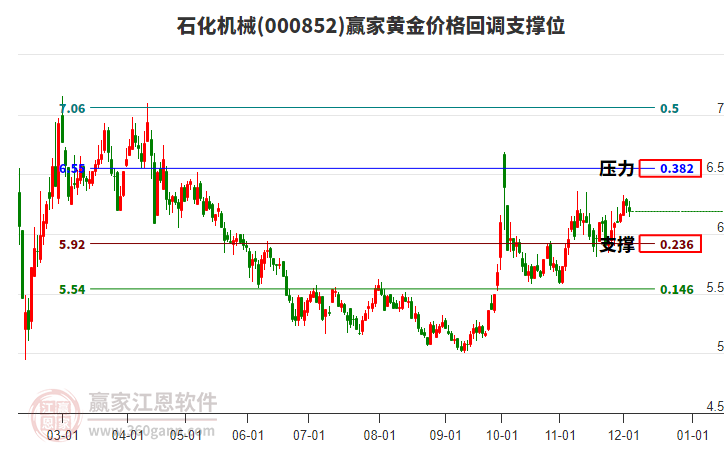 000852石化機(jī)械黃金價(jià)格回調(diào)支撐位工具
