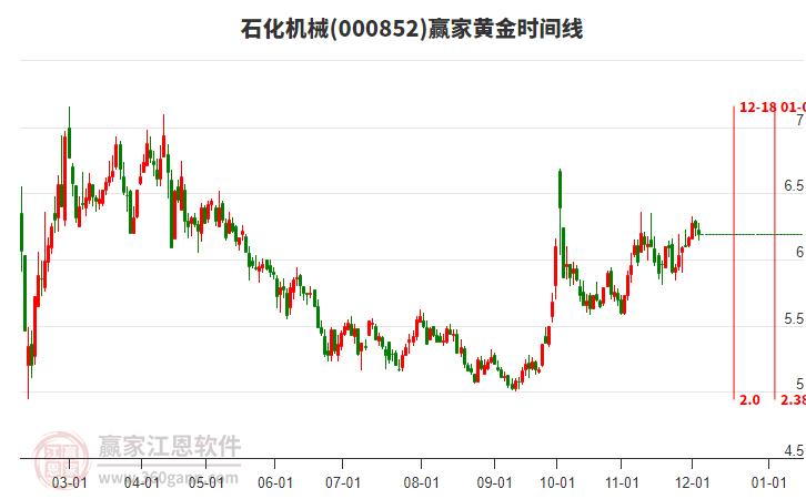 000852石化機(jī)械黃金時(shí)間周期線工具