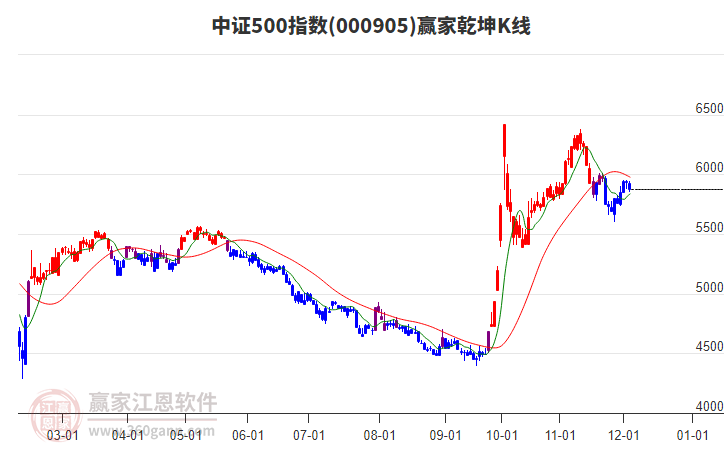 000905中證500贏家乾坤K線(xiàn)工具