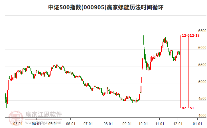 中證500指數(shù)贏家螺旋歷法時(shí)間循環(huán)工具