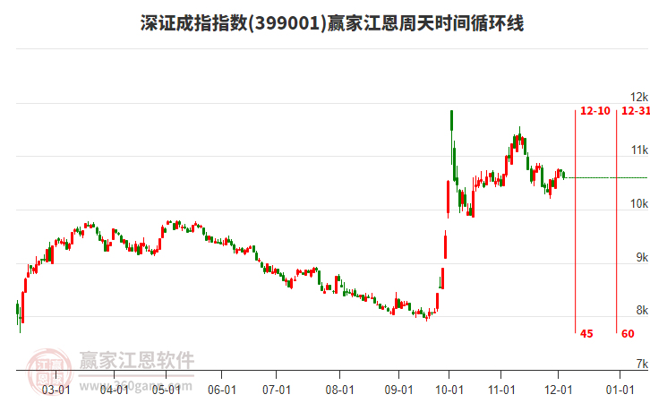 深證成指贏家江恩周天時間循環(huán)線工具 深證成指贏家江恩周天時間循環(huán)線工具