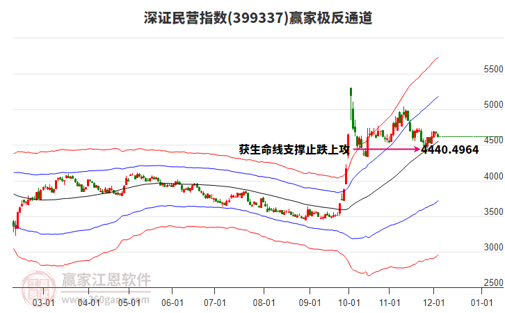 399337深證民營贏家極反通道工具