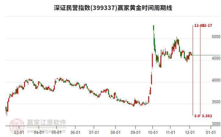深證民營指數(shù)贏家黃金時間周期線工具