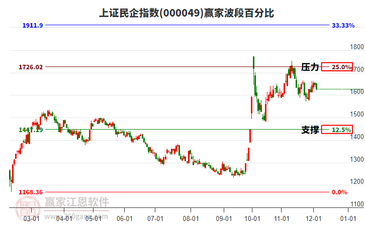 上證民企指數(shù)贏家波段百分比工具