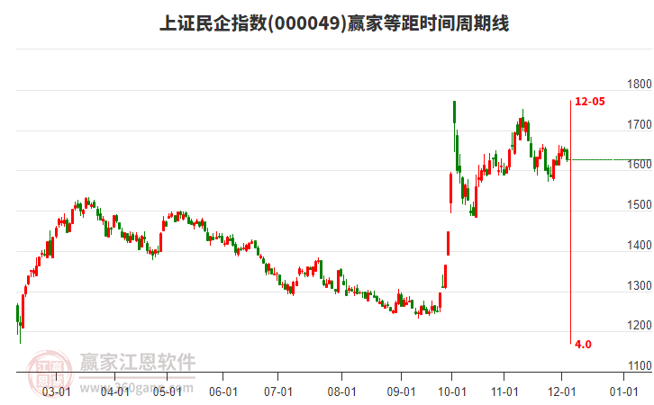 上證民企指數(shù)贏家等距時間周期線工具