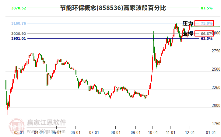 節能環保概念贏家波段百分比工具