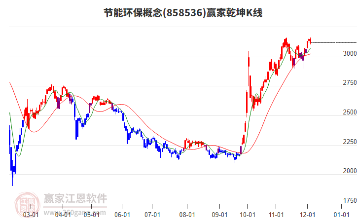 858536節能環保贏家乾坤K線工具