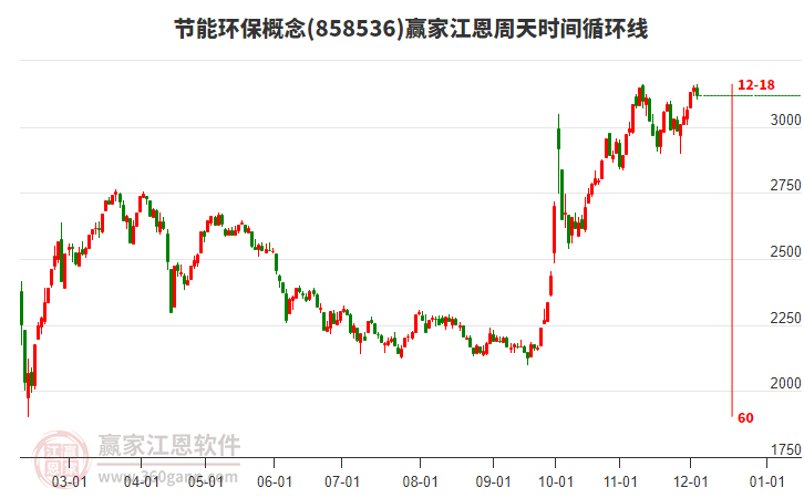 節能環保概念贏家江恩周天時間循環線工具