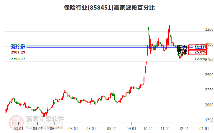 保險行業贏家波段百分比工具