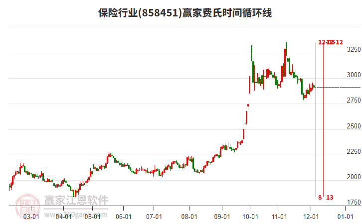 保險行業贏家費氏時間循環線工具