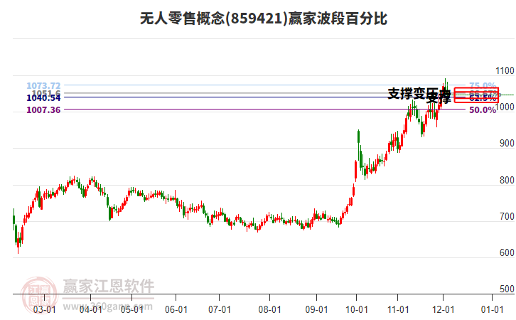 無人零售概念贏家波段百分比工具