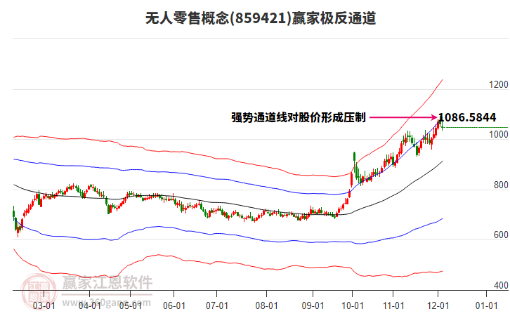 859421無人零售贏家極反通道工具