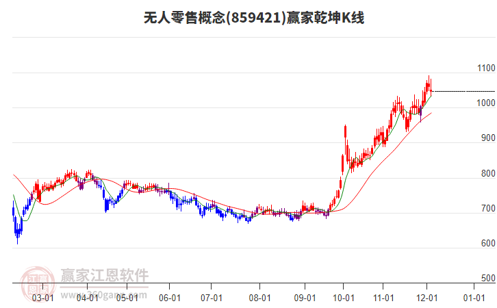 859421無人零售贏家乾坤K線工具