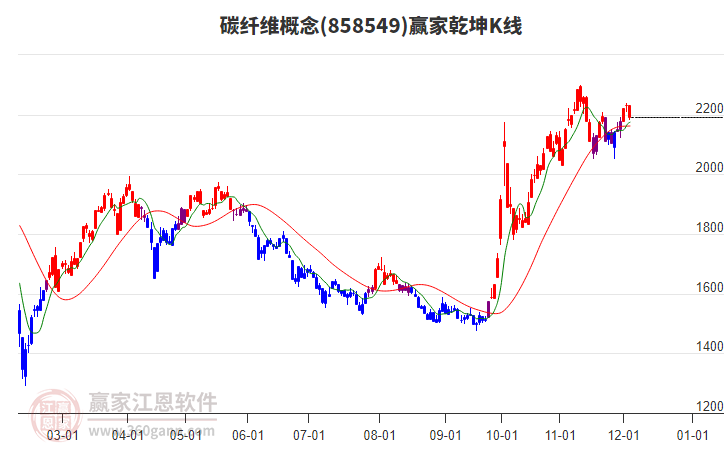 858549碳纖維贏家乾坤K線工具