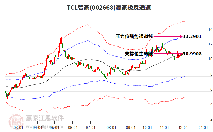 002668TCL智家贏家極反通道工具