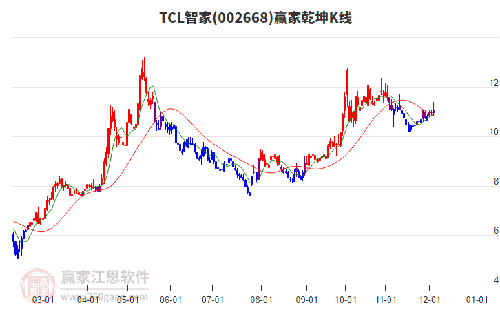 002668TCL智家贏家乾坤K線工具