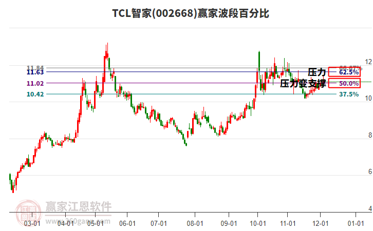 002668TCL智家贏家波段百分比工具