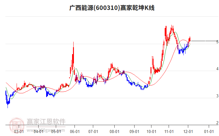 600310廣西能源贏家乾坤K線工具