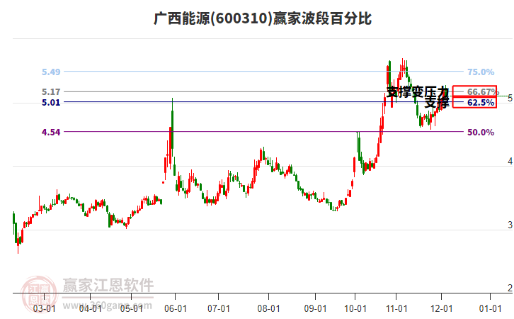 600310廣西能源贏家波段百分比工具