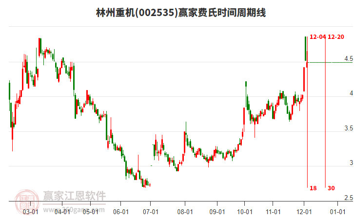 002535林州重機贏家費氏時間周期線工具