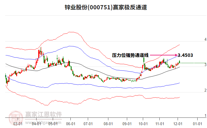 000751鋅業股份贏家極反通道工具