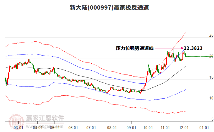 000997新大陸贏家極反通道工具