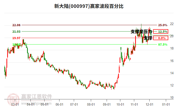 000997新大陸贏家波段百分比工具