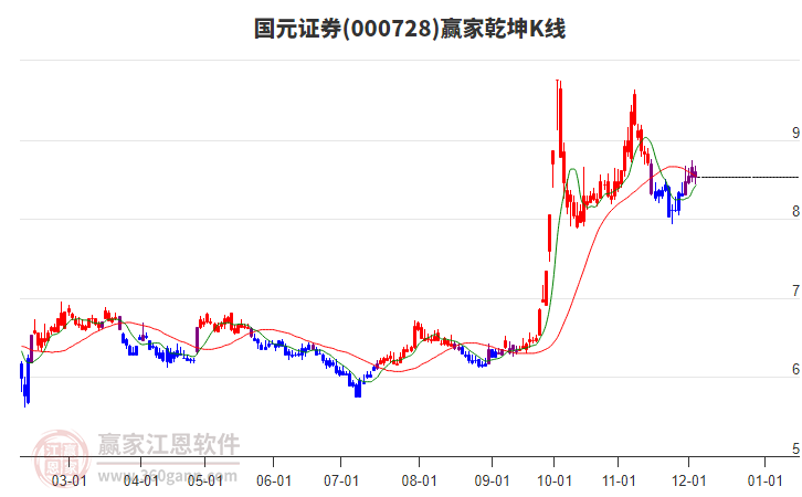 000728國元證券贏家乾坤K線工具