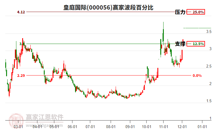 000056皇庭國際贏家波段百分比工具