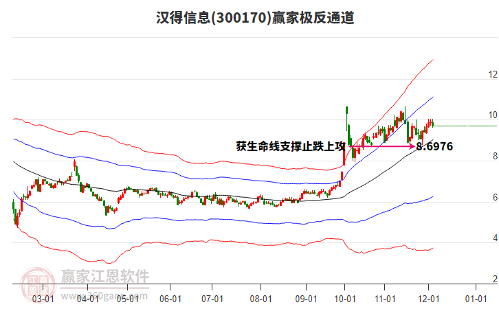 300170漢得信息贏家極反通道工具