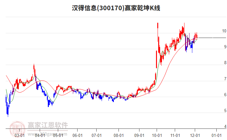 300170漢得信息贏家乾坤K線工具