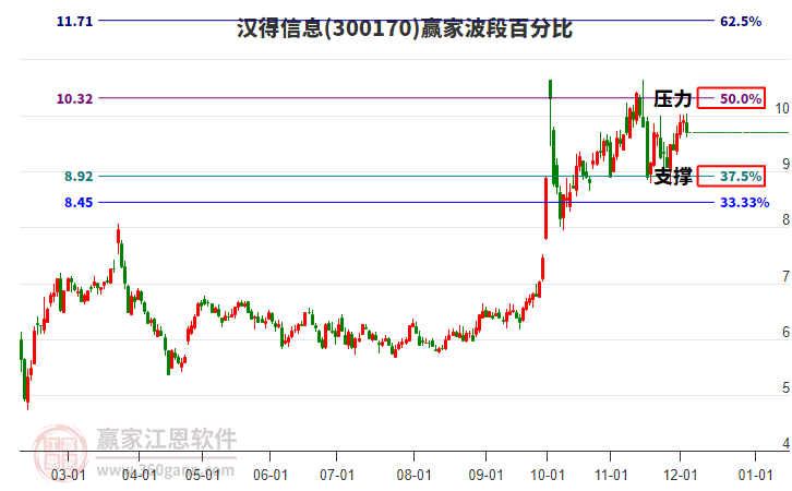 300170漢得信息贏家波段百分比工具