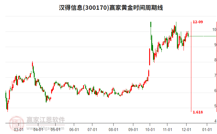 300170漢得信息贏家黃金時間周期線工具