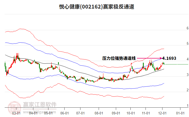 002162悅心健康贏家極反通道工具