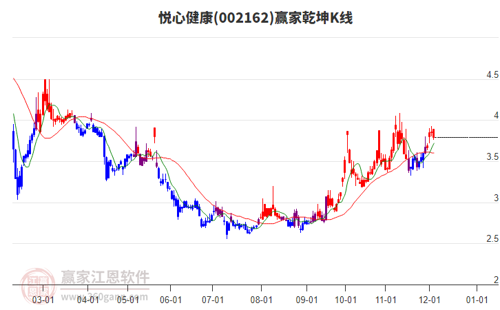 002162悅心健康贏家乾坤K線工具