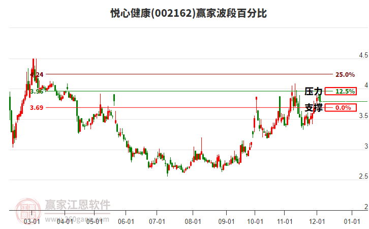 002162悅心健康贏家波段百分比工具