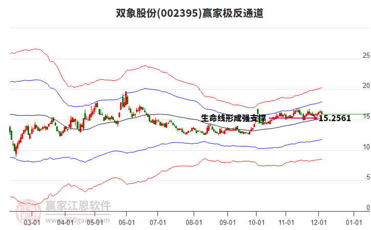 002395雙象股份贏家極反通道工具