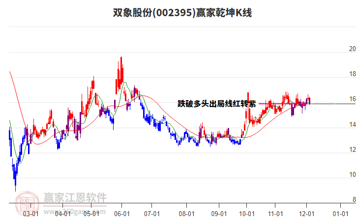 002395雙象股份贏家乾坤K線工具