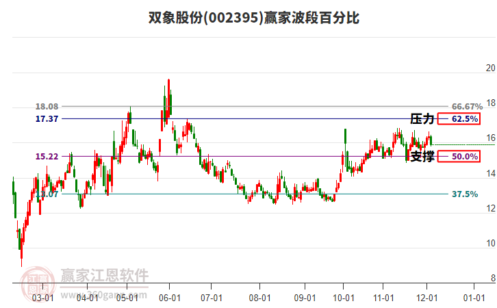 002395雙象股份贏家波段百分比工具