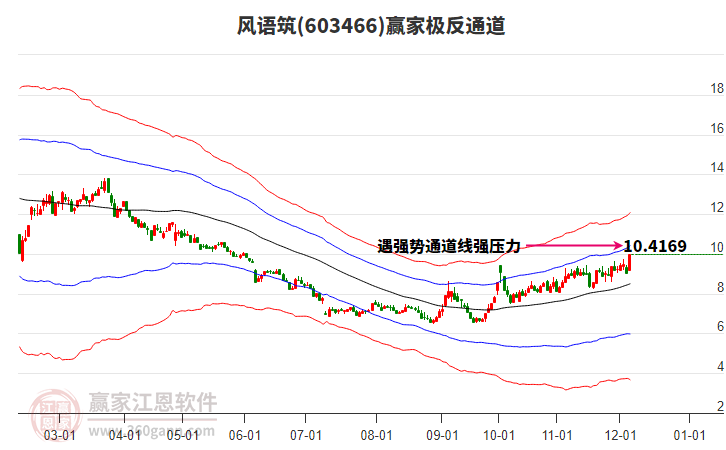 603466風語筑贏家極反通道工具