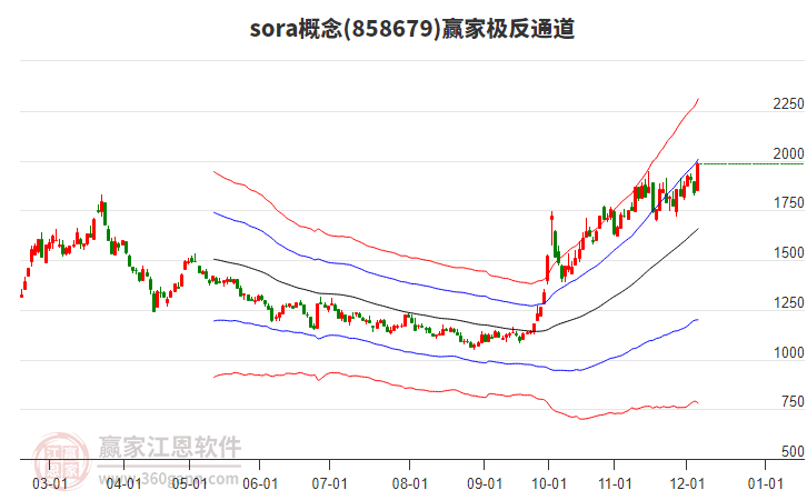 858679sora贏家極反通道工具