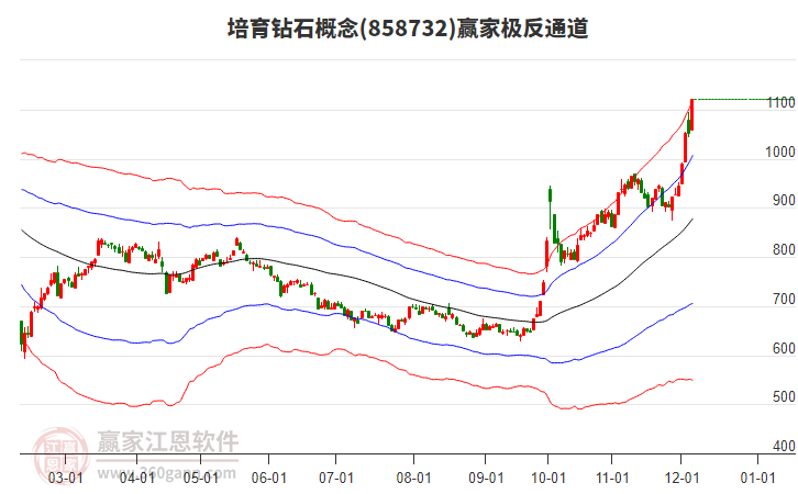 858732培育鉆石贏家極反通道工具