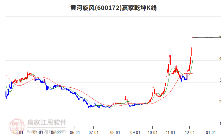 600172黃河旋風(fēng)贏家乾坤K線工具