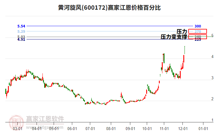 600172黃河旋風(fēng)江恩價(jià)格百分比工具