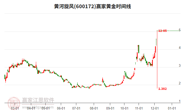 600172黃河旋風(fēng)黃金時(shí)間周期線工具 600172黃河旋風(fēng)黃金時(shí)間周期線工具