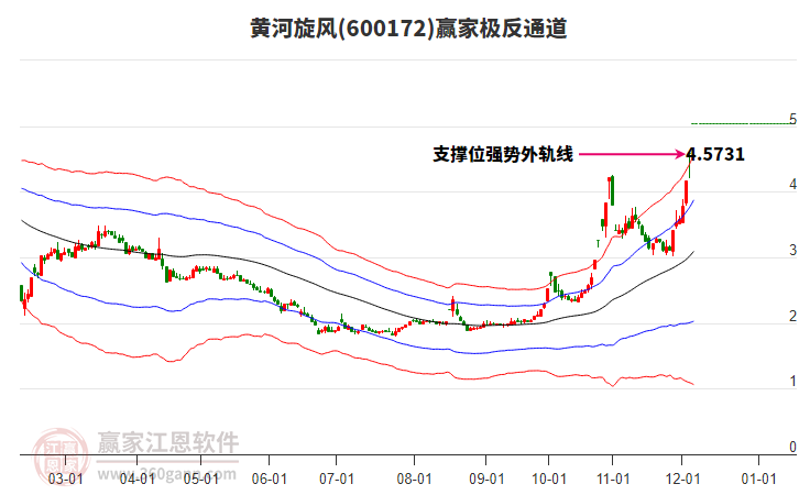 600172黃河旋風(fēng)贏家極反通道工具 600172黃河旋風(fēng)贏家極反通道工具