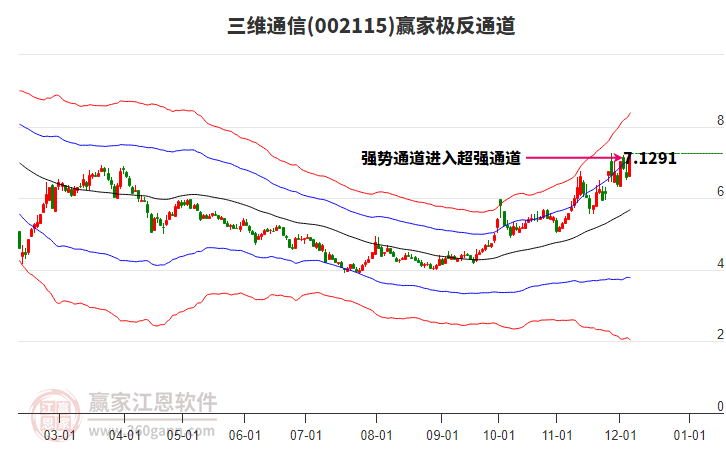 002115三維通信贏家極反通道工具