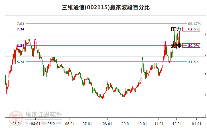 002115三維通信贏家波段百分比工具